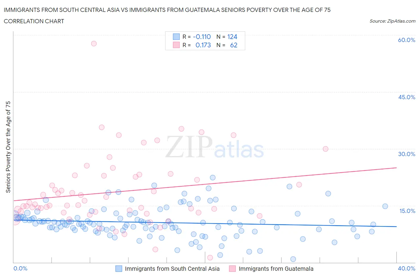Immigrants from South Central Asia vs Immigrants from Guatemala Seniors Poverty Over the Age of 75