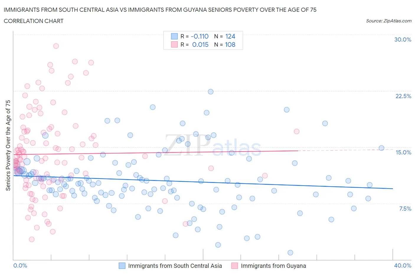 Immigrants from South Central Asia vs Immigrants from Guyana Seniors Poverty Over the Age of 75