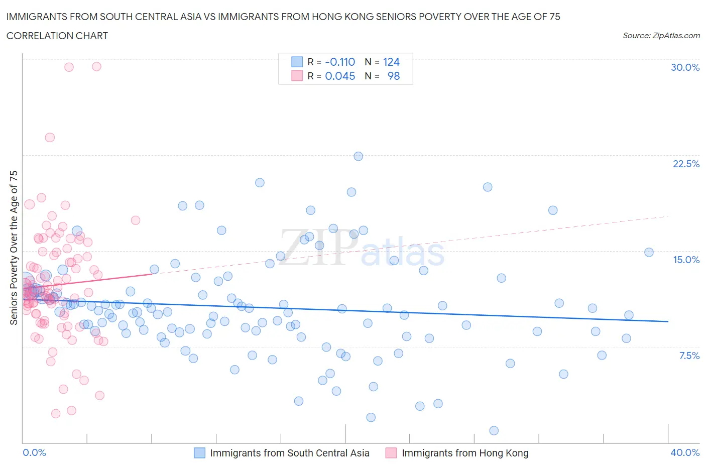 Immigrants from South Central Asia vs Immigrants from Hong Kong Seniors Poverty Over the Age of 75