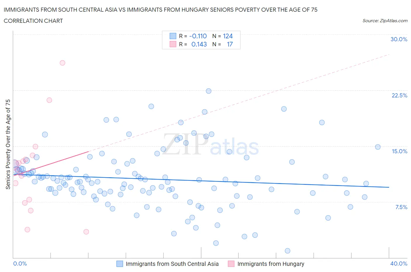 Immigrants from South Central Asia vs Immigrants from Hungary Seniors Poverty Over the Age of 75