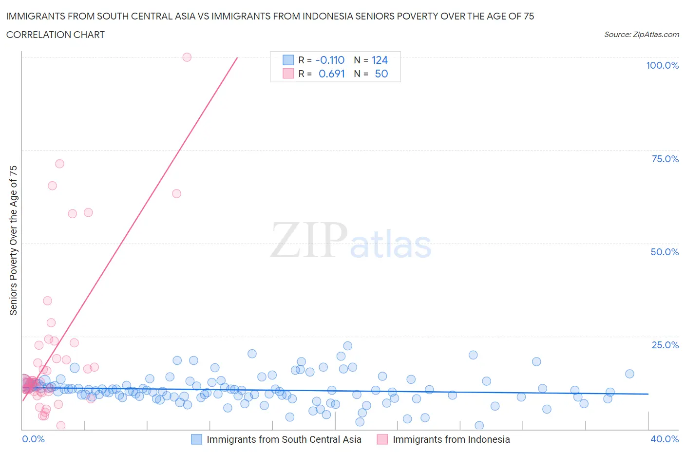 Immigrants from South Central Asia vs Immigrants from Indonesia Seniors Poverty Over the Age of 75