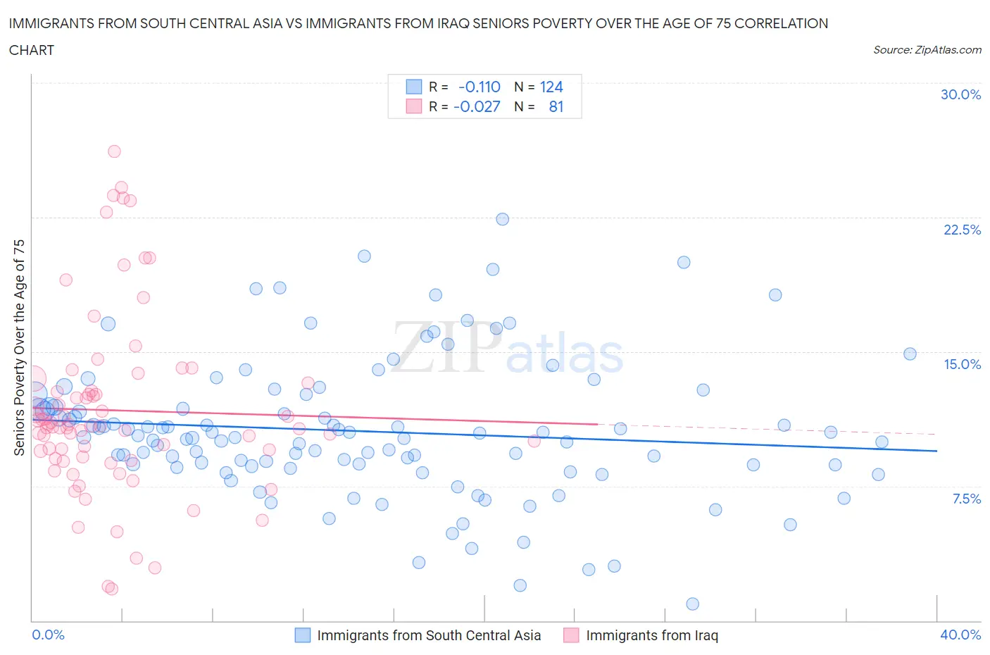 Immigrants from South Central Asia vs Immigrants from Iraq Seniors Poverty Over the Age of 75