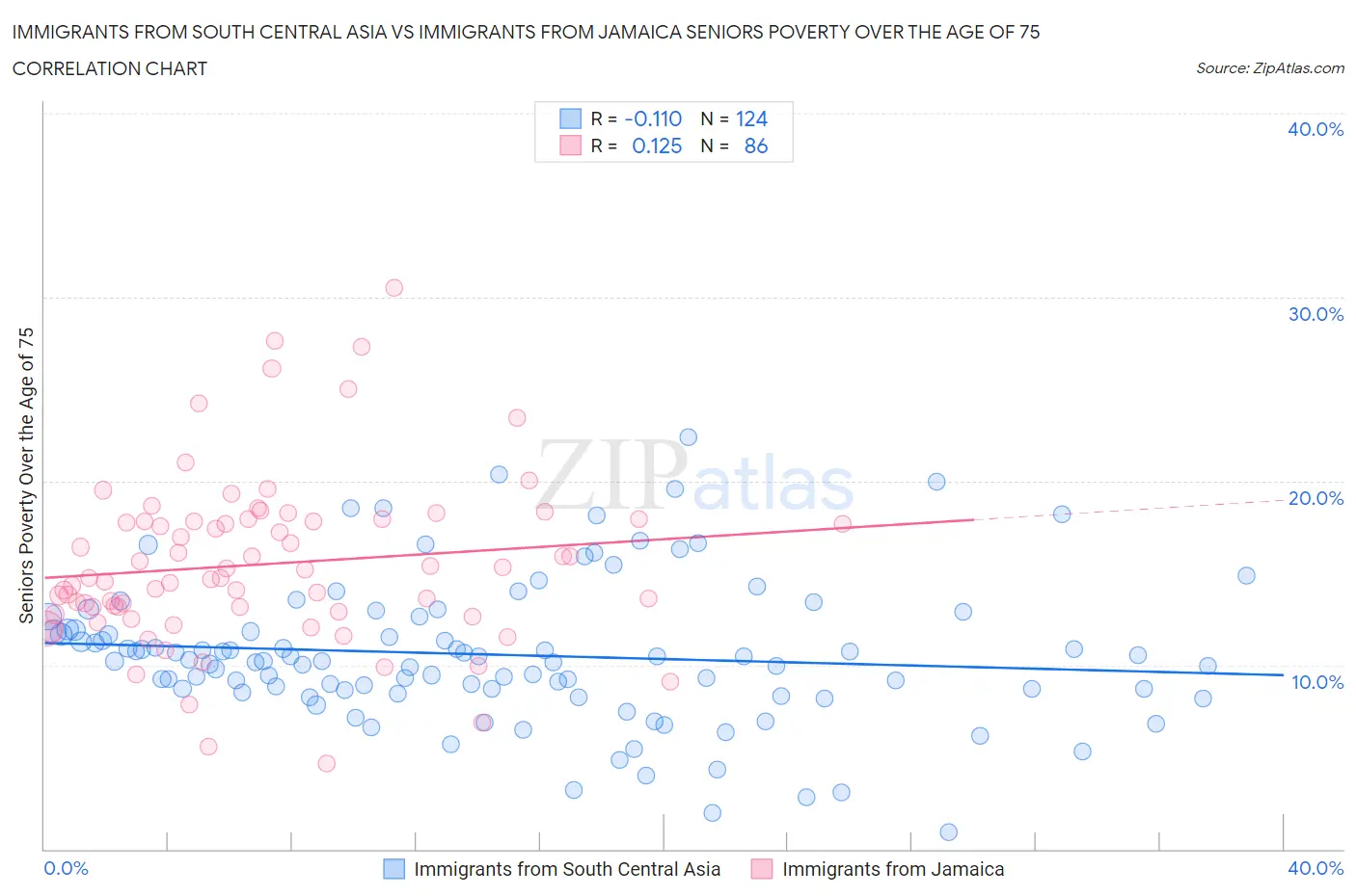 Immigrants from South Central Asia vs Immigrants from Jamaica Seniors Poverty Over the Age of 75