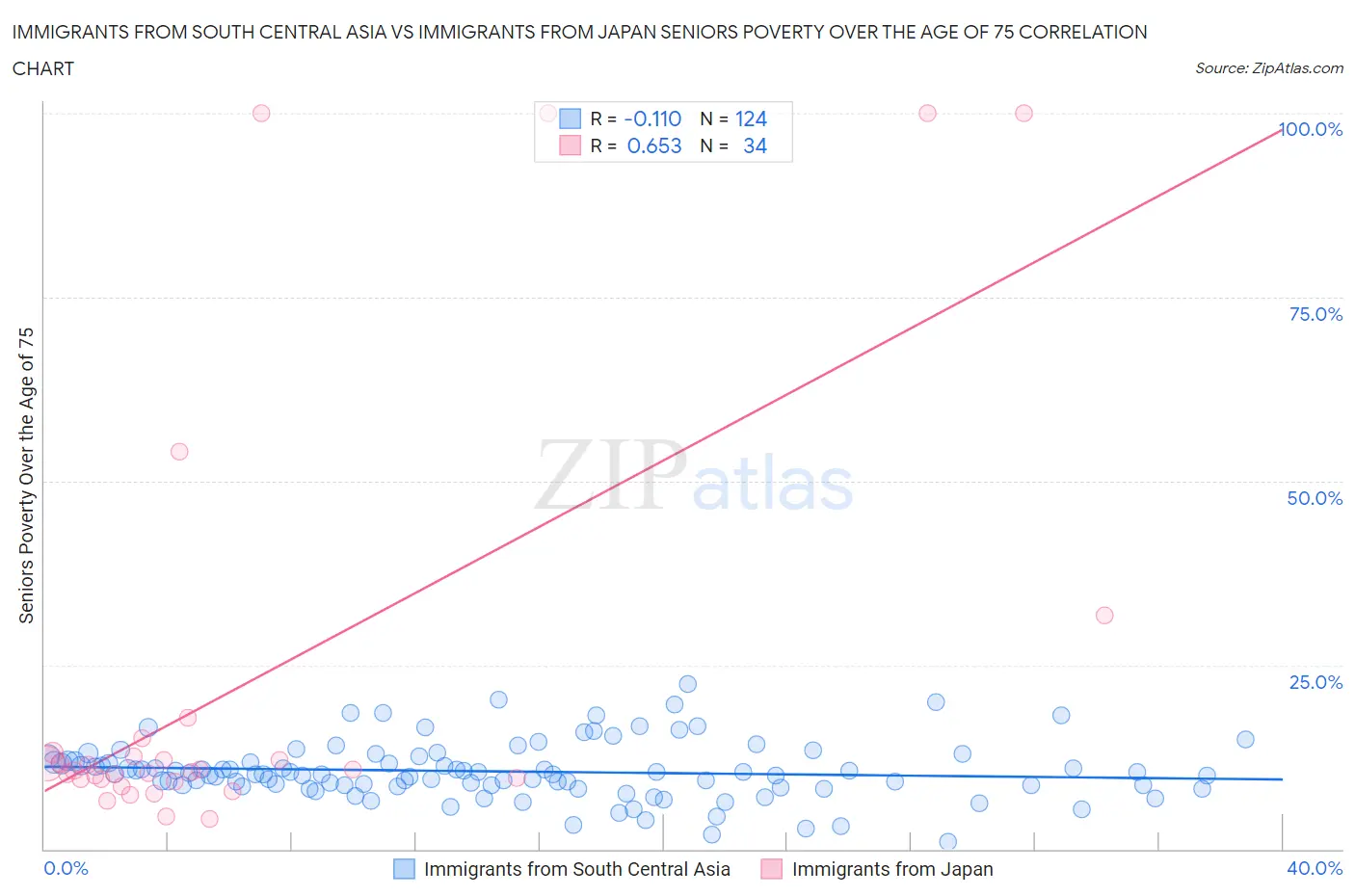 Immigrants from South Central Asia vs Immigrants from Japan Seniors Poverty Over the Age of 75