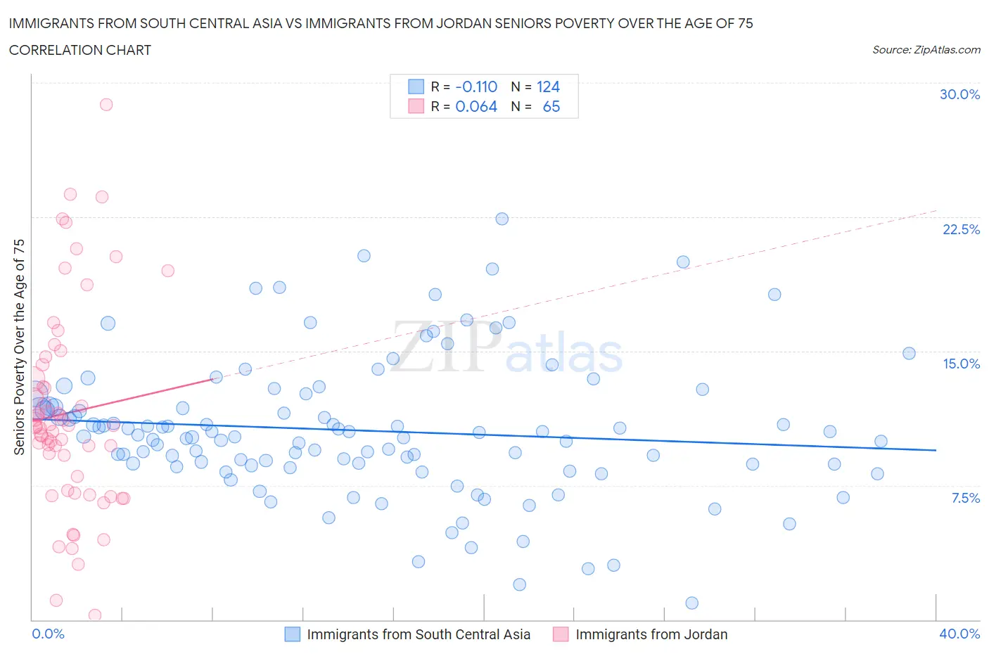 Immigrants from South Central Asia vs Immigrants from Jordan Seniors Poverty Over the Age of 75