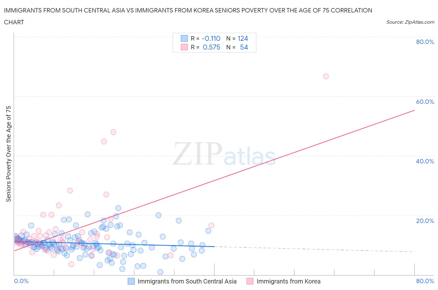 Immigrants from South Central Asia vs Immigrants from Korea Seniors Poverty Over the Age of 75