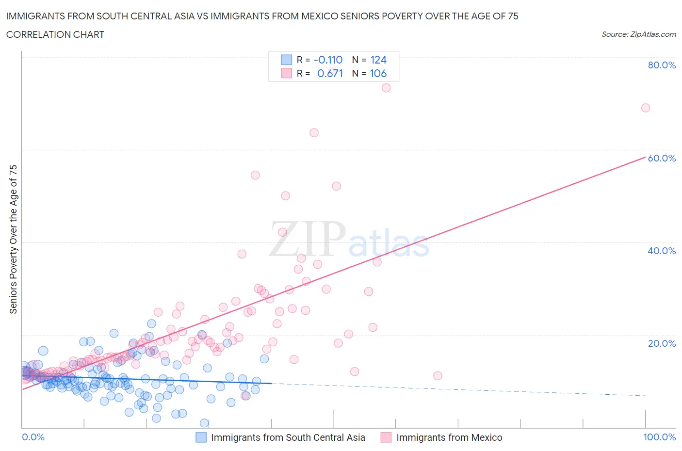 Immigrants from South Central Asia vs Immigrants from Mexico Seniors Poverty Over the Age of 75