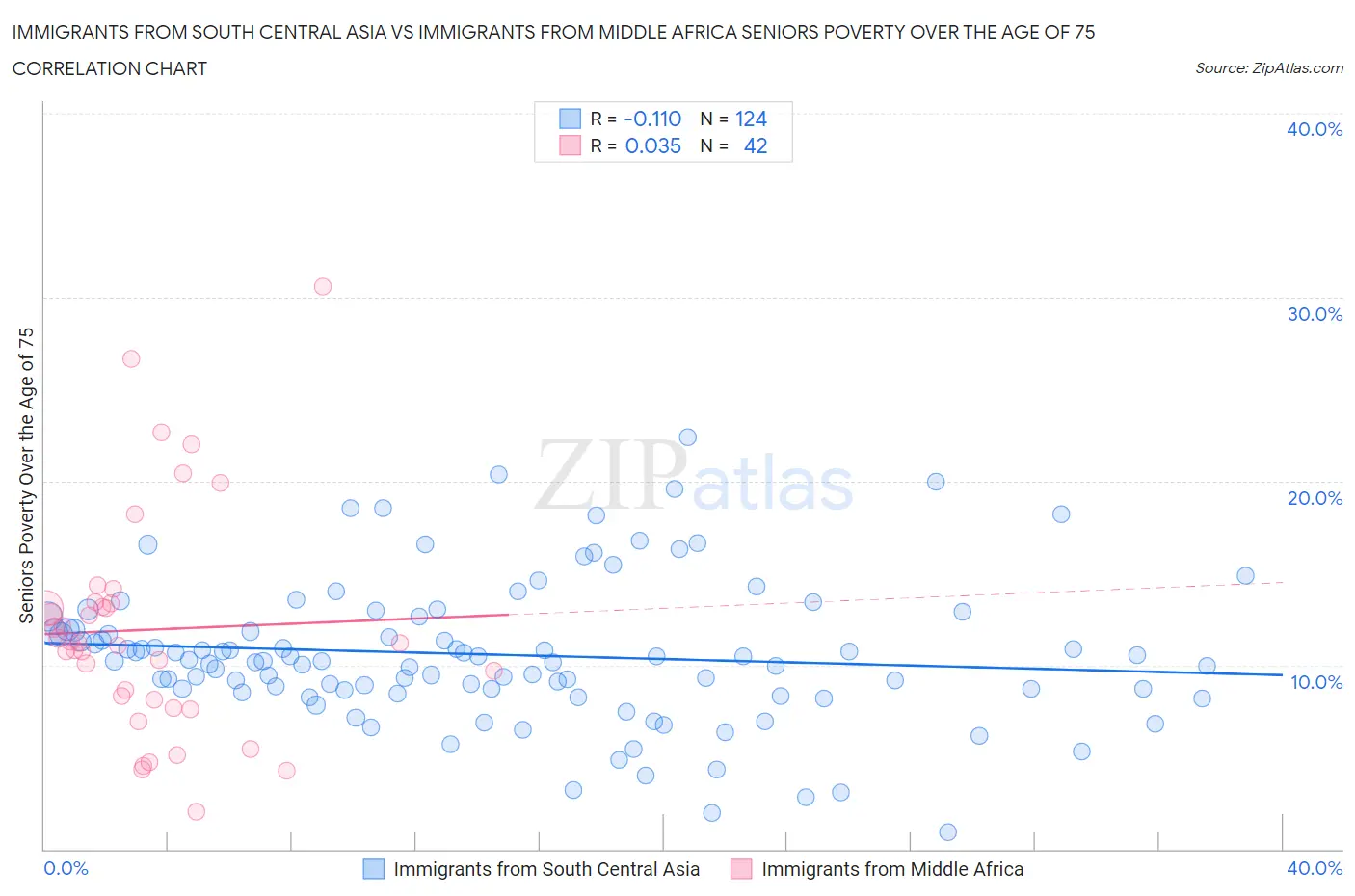 Immigrants from South Central Asia vs Immigrants from Middle Africa Seniors Poverty Over the Age of 75