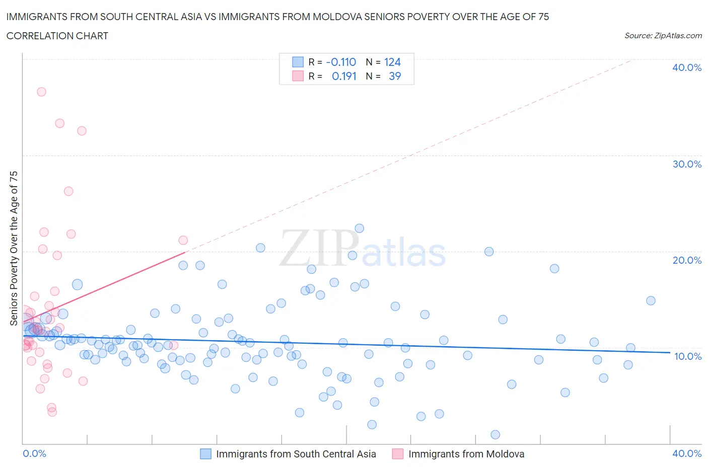 Immigrants from South Central Asia vs Immigrants from Moldova Seniors Poverty Over the Age of 75