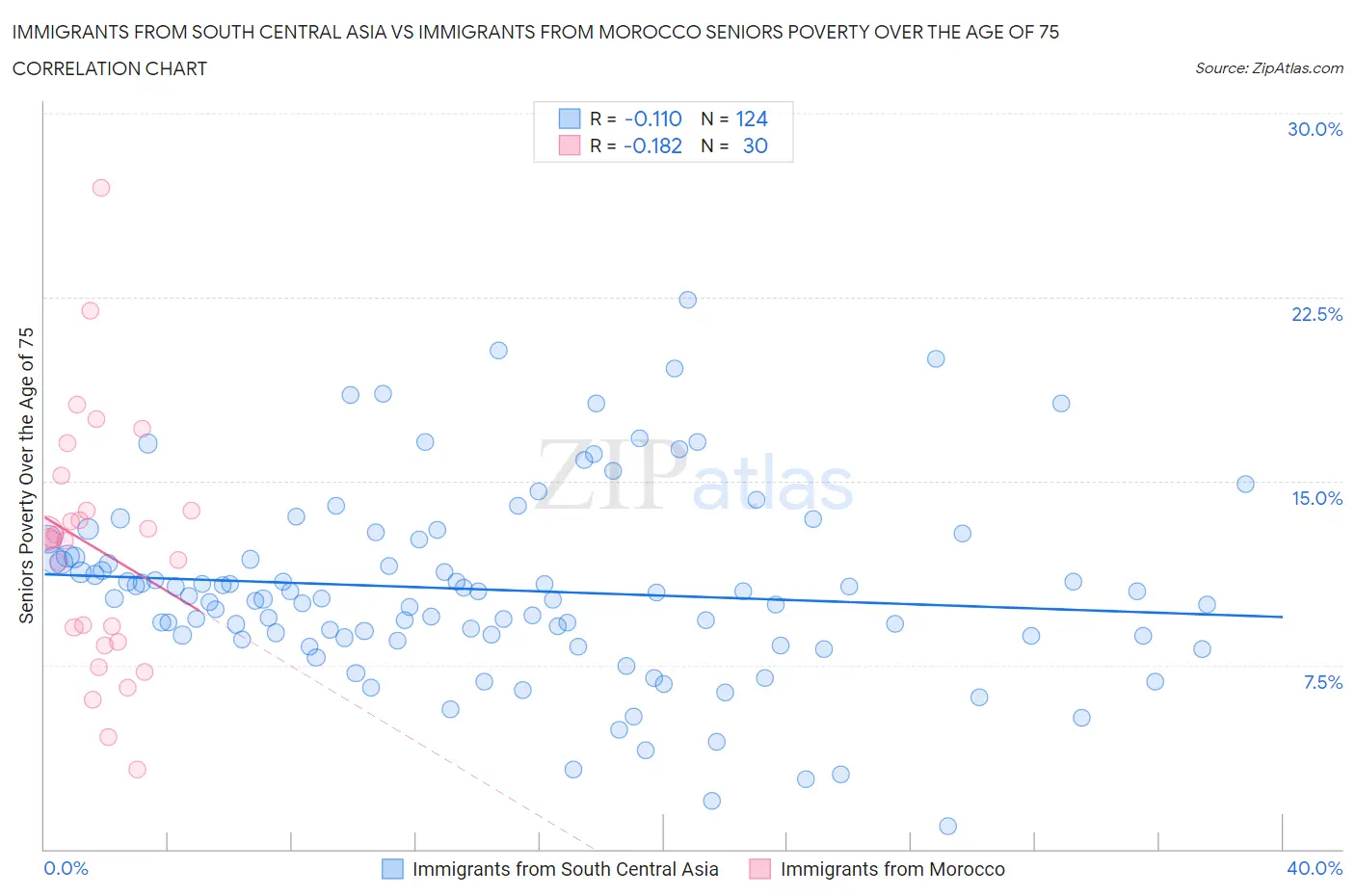 Immigrants from South Central Asia vs Immigrants from Morocco Seniors Poverty Over the Age of 75