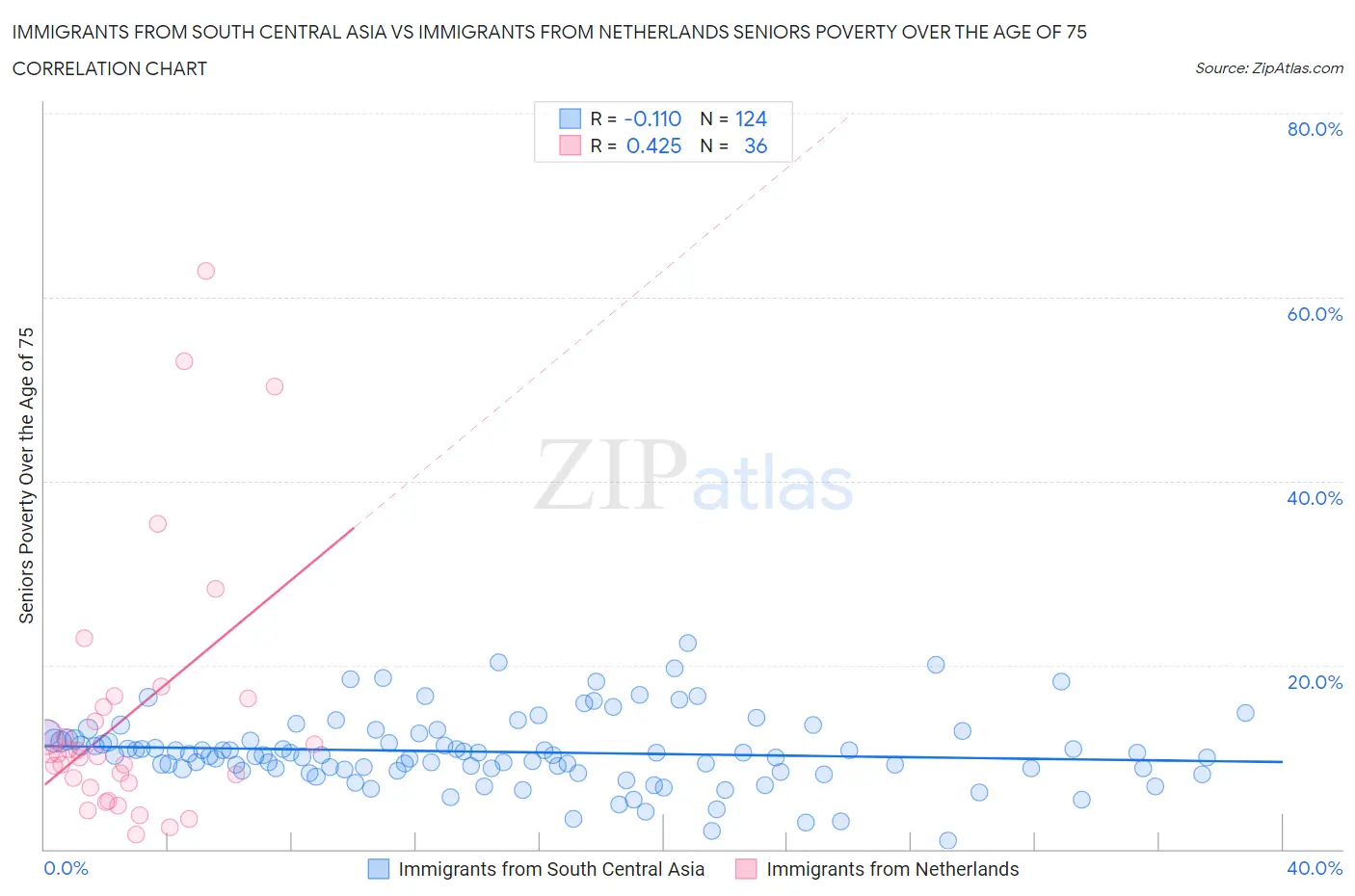 Immigrants from South Central Asia vs Immigrants from Netherlands Seniors Poverty Over the Age of 75