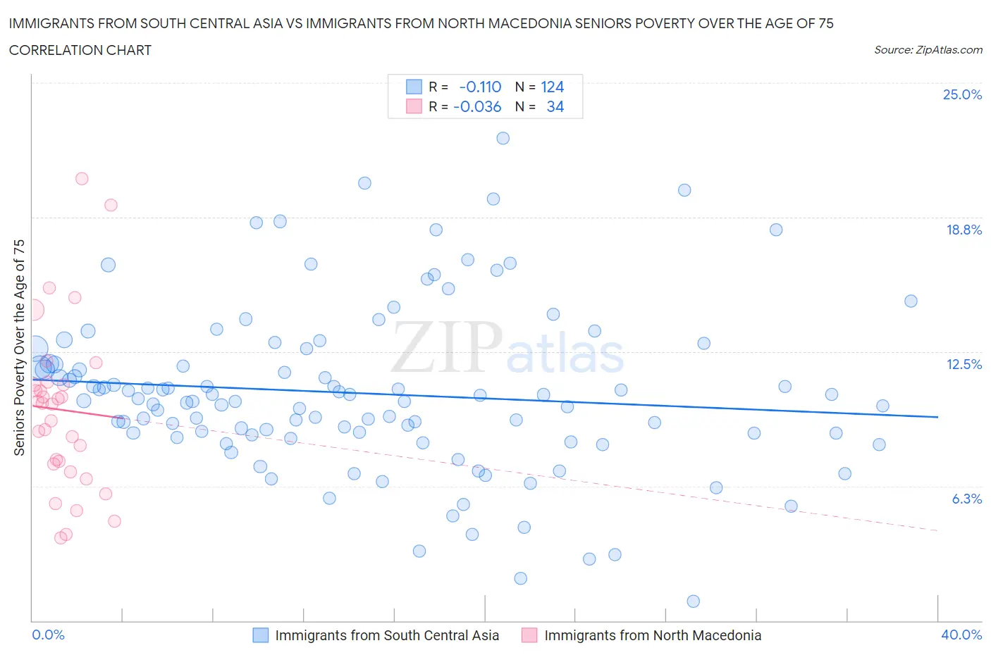 Immigrants from South Central Asia vs Immigrants from North Macedonia Seniors Poverty Over the Age of 75