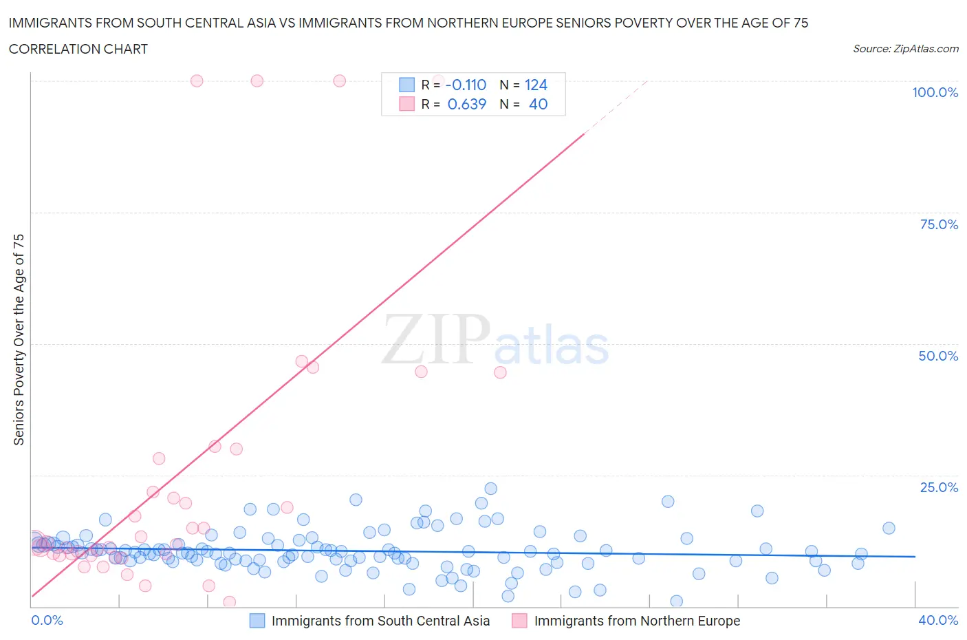 Immigrants from South Central Asia vs Immigrants from Northern Europe Seniors Poverty Over the Age of 75