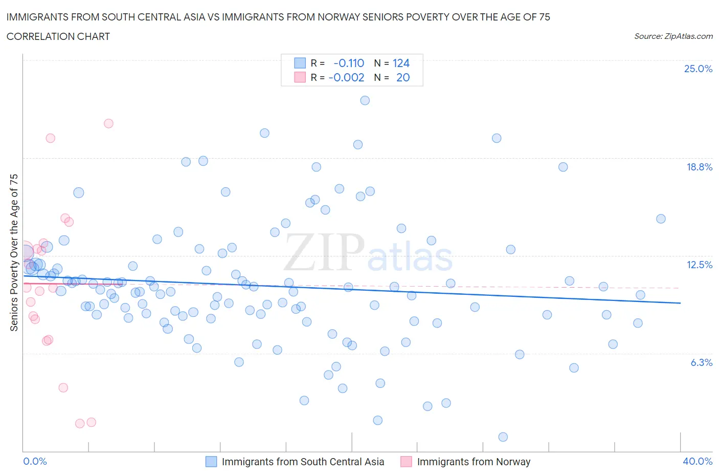 Immigrants from South Central Asia vs Immigrants from Norway Seniors Poverty Over the Age of 75