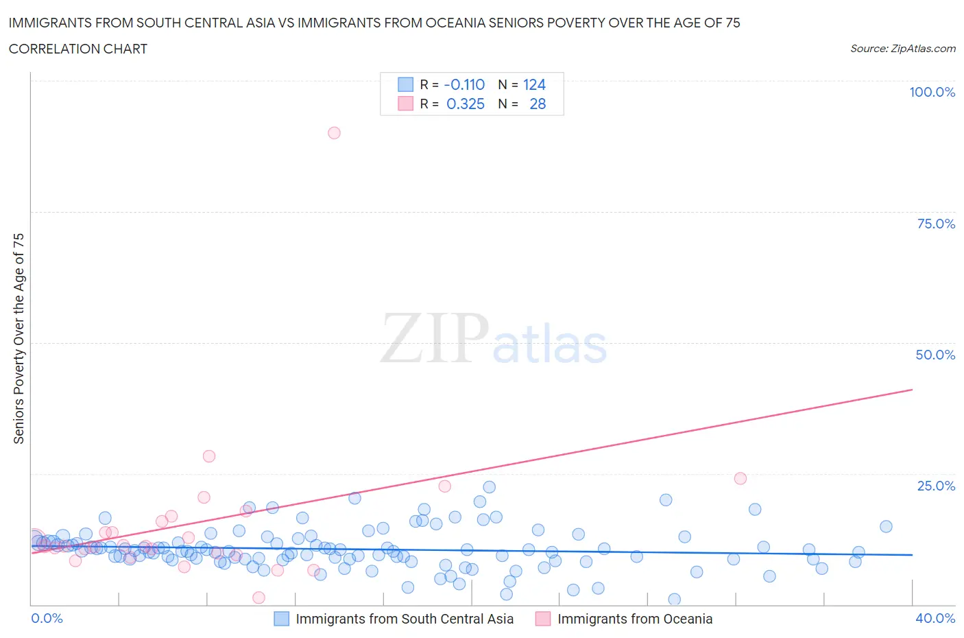 Immigrants from South Central Asia vs Immigrants from Oceania Seniors Poverty Over the Age of 75