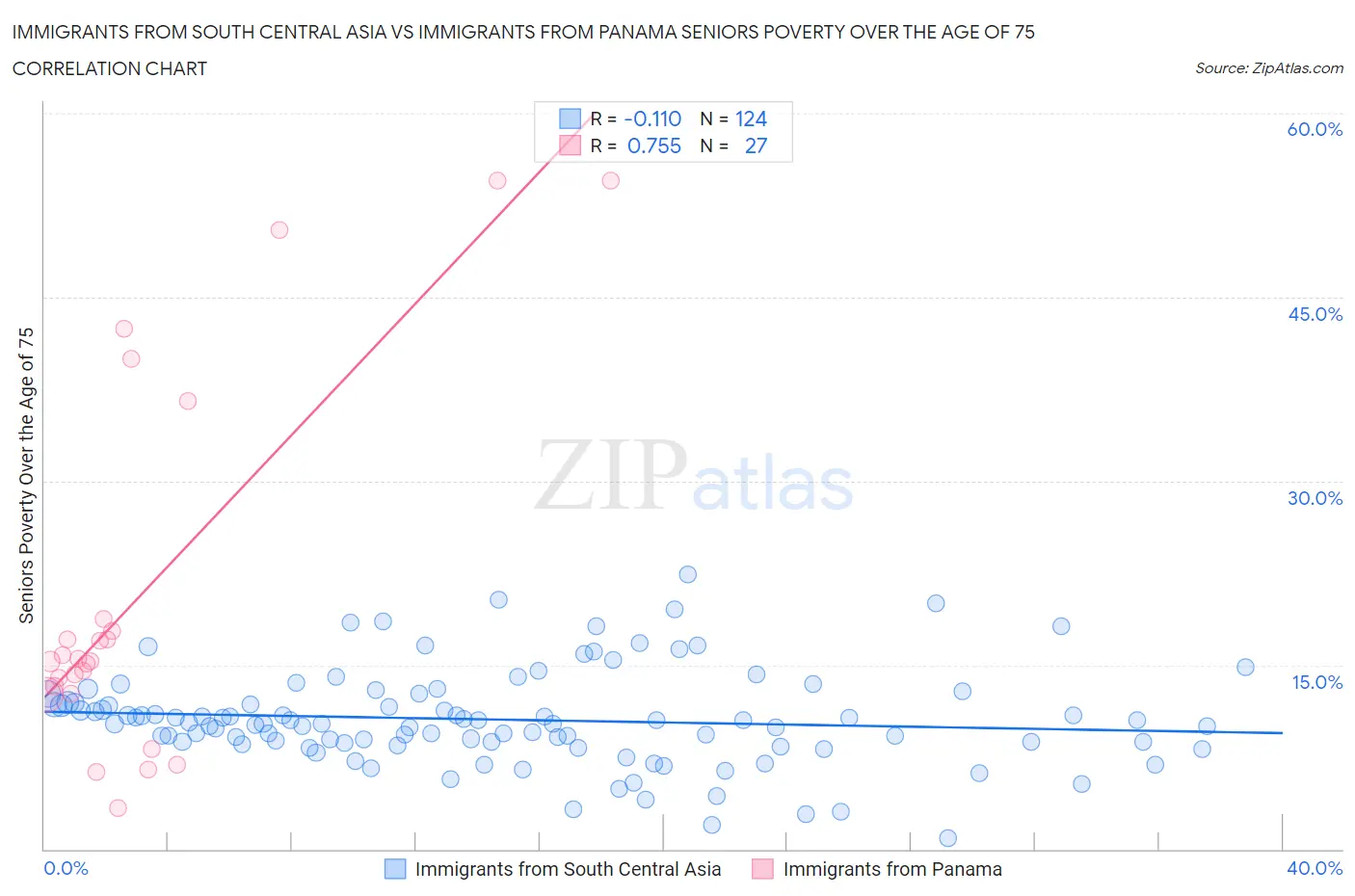 Immigrants from South Central Asia vs Immigrants from Panama Seniors Poverty Over the Age of 75