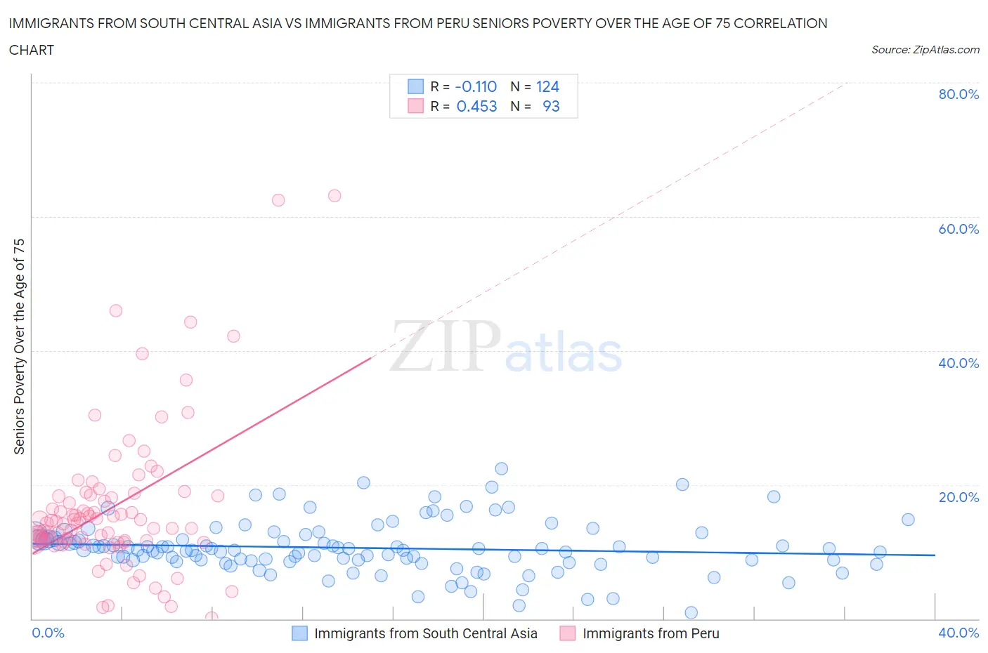 Immigrants from South Central Asia vs Immigrants from Peru Seniors Poverty Over the Age of 75