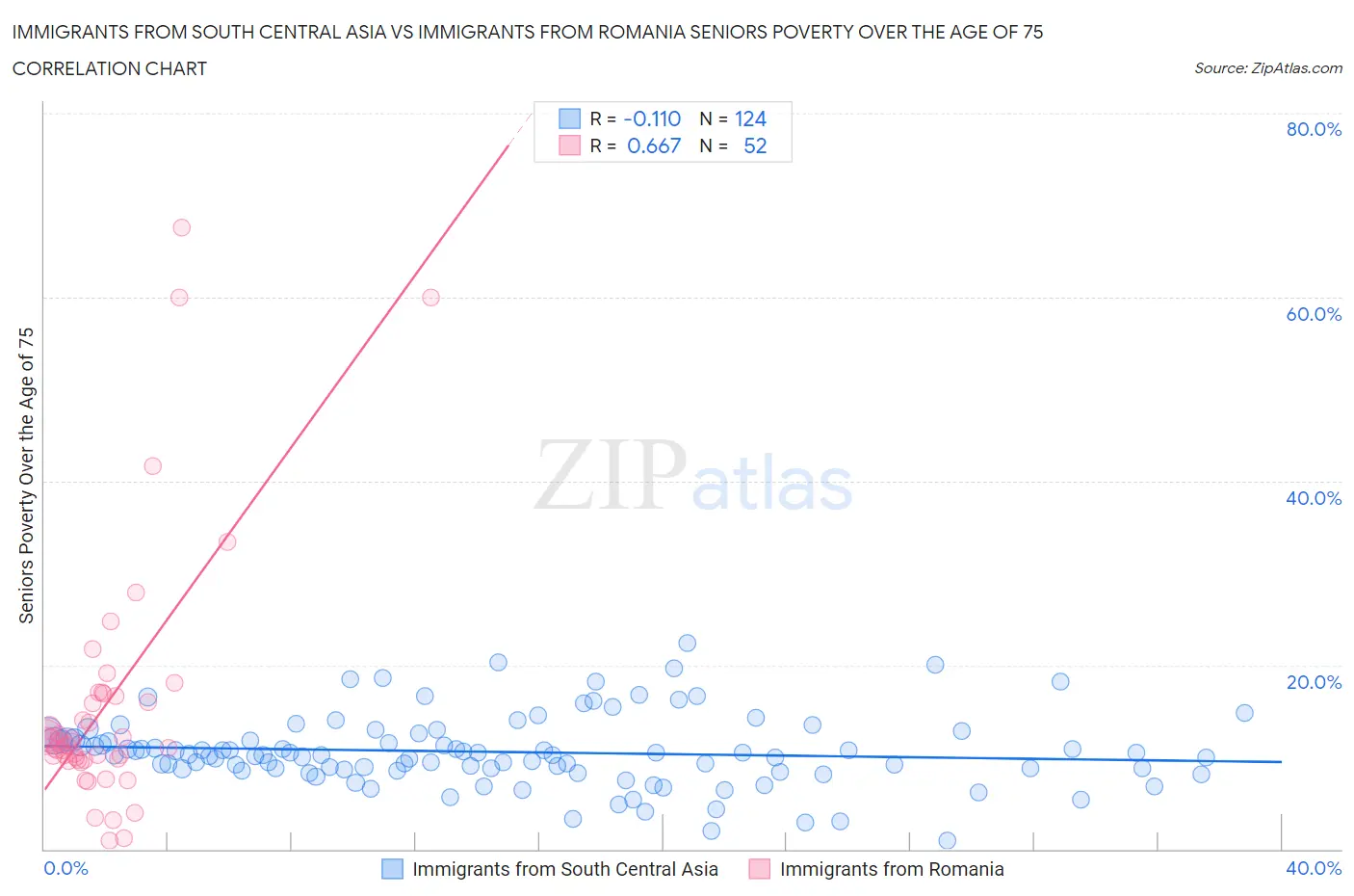 Immigrants from South Central Asia vs Immigrants from Romania Seniors Poverty Over the Age of 75