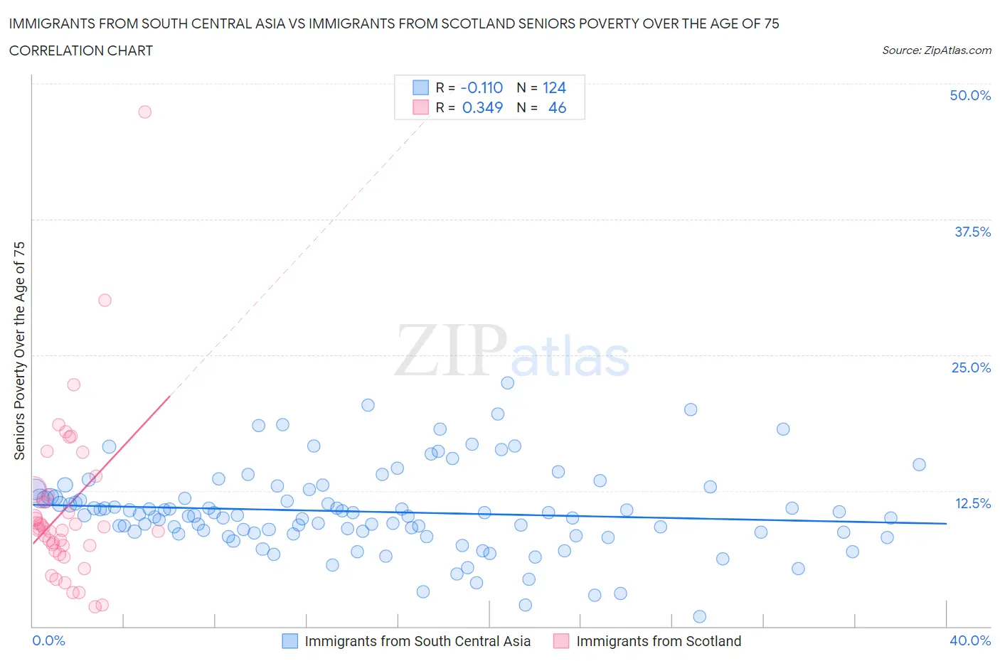 Immigrants from South Central Asia vs Immigrants from Scotland Seniors Poverty Over the Age of 75