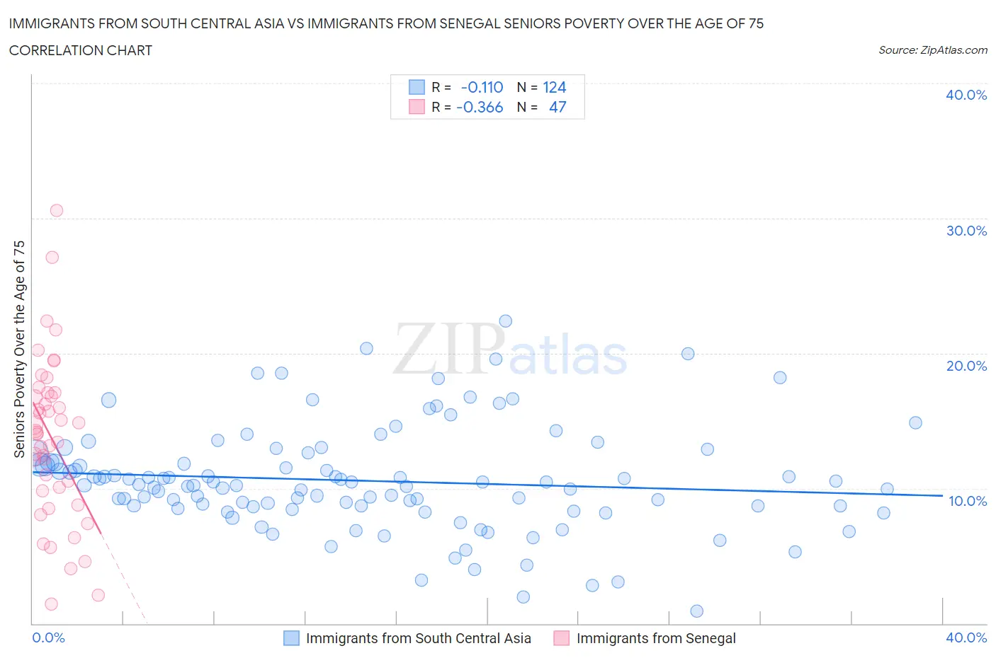 Immigrants from South Central Asia vs Immigrants from Senegal Seniors Poverty Over the Age of 75