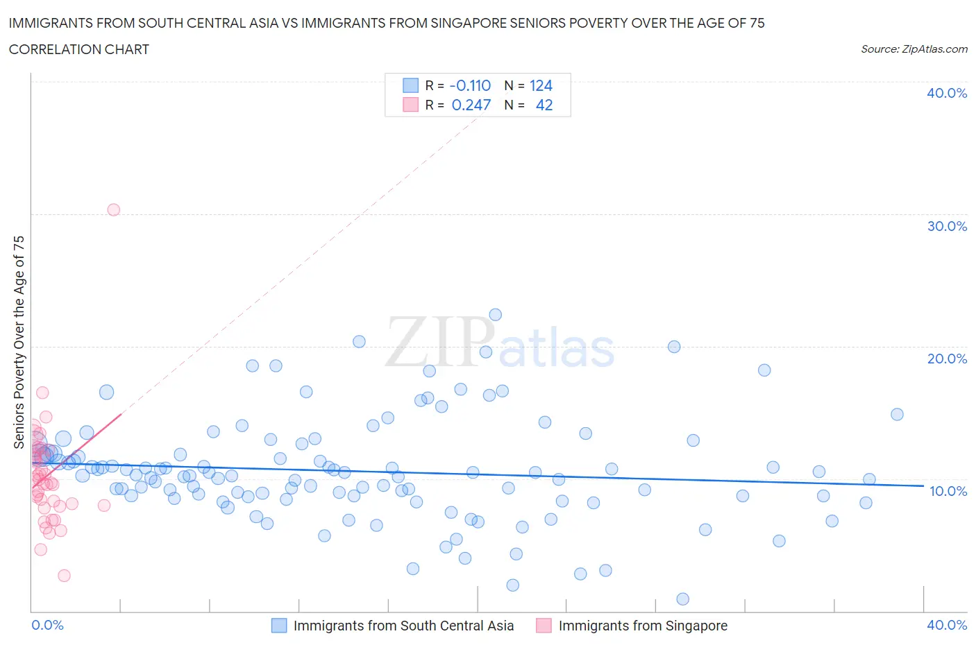 Immigrants from South Central Asia vs Immigrants from Singapore Seniors Poverty Over the Age of 75