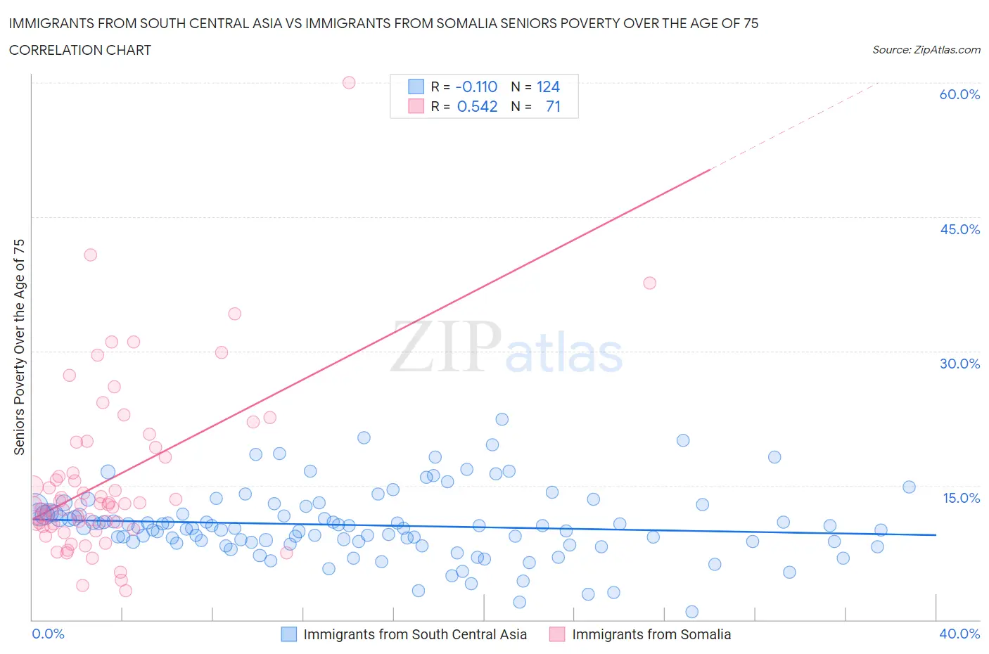 Immigrants from South Central Asia vs Immigrants from Somalia Seniors Poverty Over the Age of 75