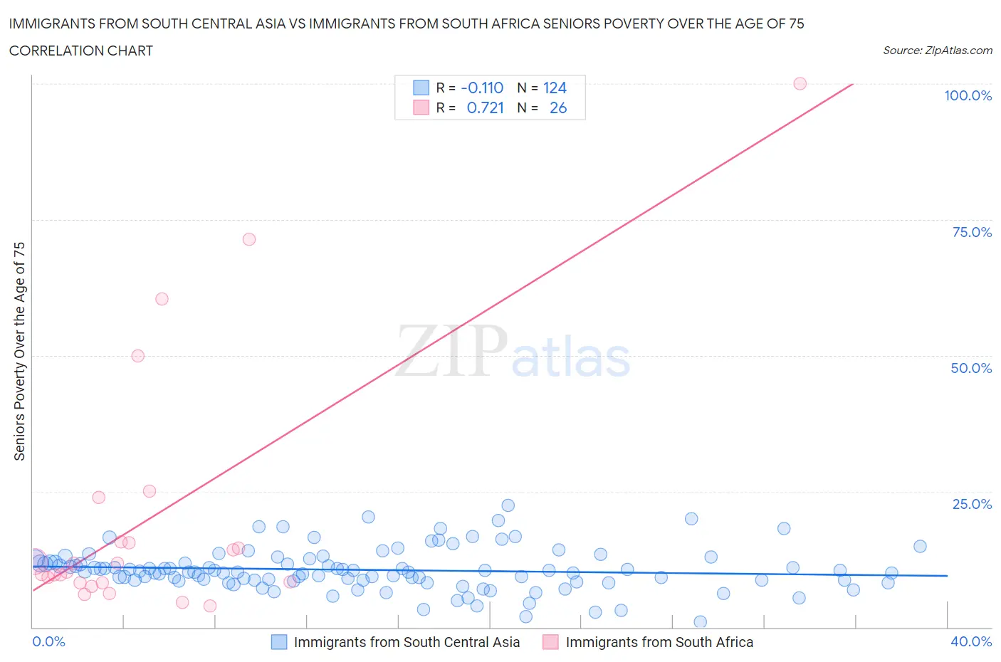 Immigrants from South Central Asia vs Immigrants from South Africa Seniors Poverty Over the Age of 75