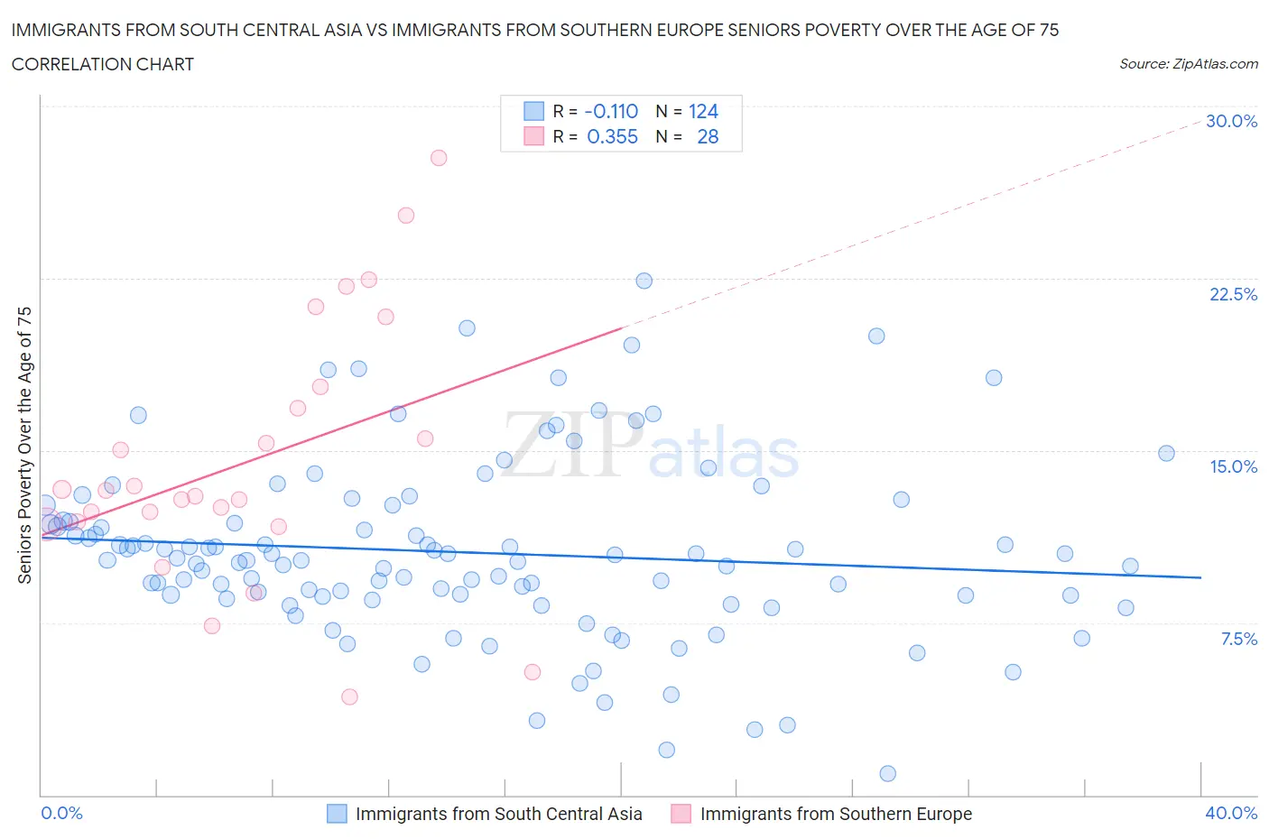 Immigrants from South Central Asia vs Immigrants from Southern Europe Seniors Poverty Over the Age of 75