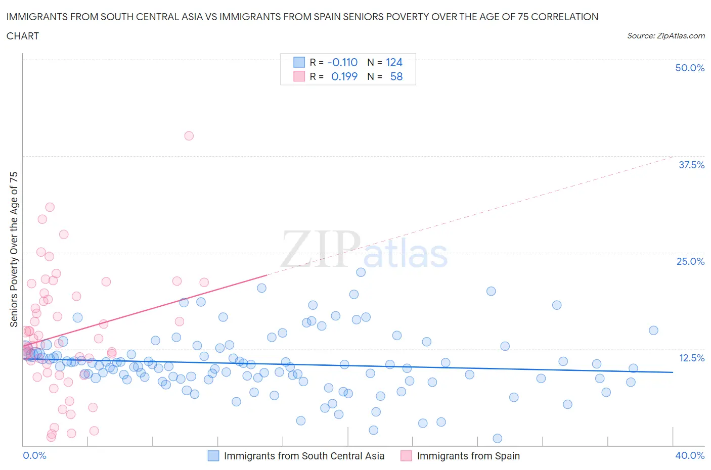 Immigrants from South Central Asia vs Immigrants from Spain Seniors Poverty Over the Age of 75