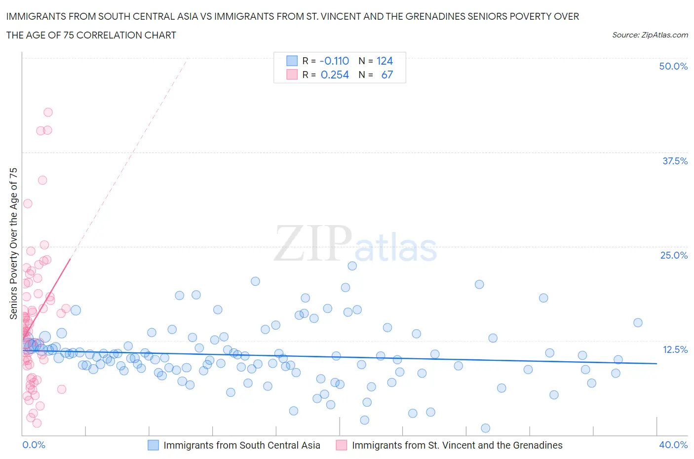 Immigrants from South Central Asia vs Immigrants from St. Vincent and the Grenadines Seniors Poverty Over the Age of 75