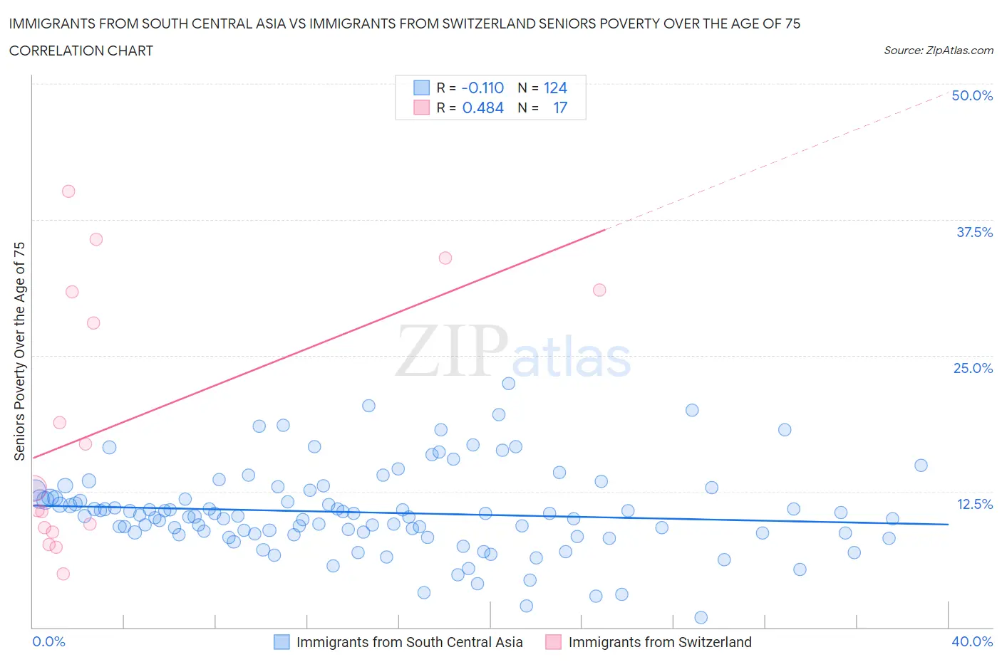 Immigrants from South Central Asia vs Immigrants from Switzerland Seniors Poverty Over the Age of 75