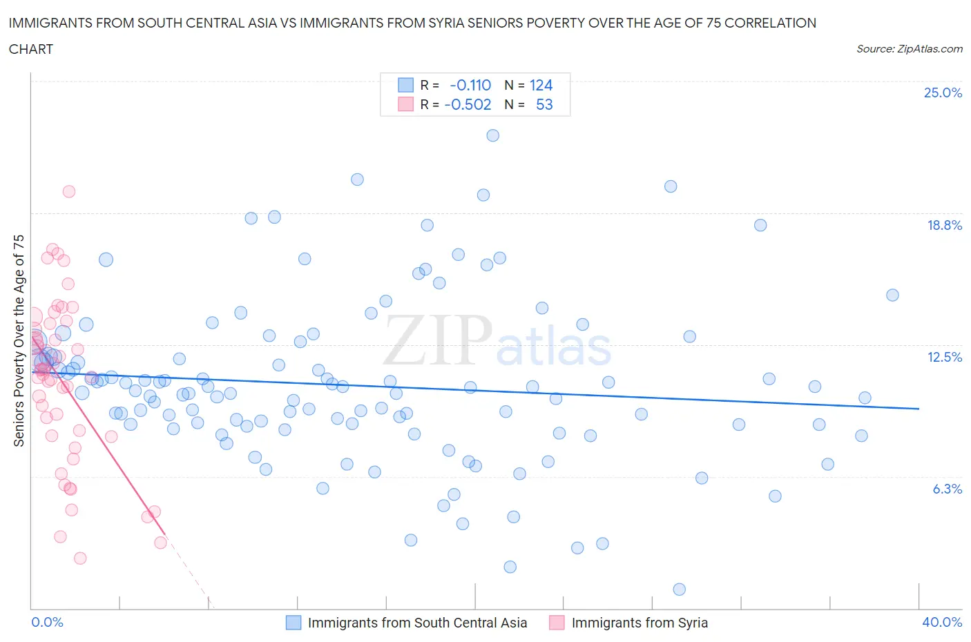 Immigrants from South Central Asia vs Immigrants from Syria Seniors Poverty Over the Age of 75