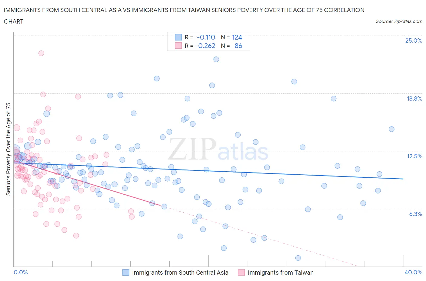 Immigrants from South Central Asia vs Immigrants from Taiwan Seniors Poverty Over the Age of 75