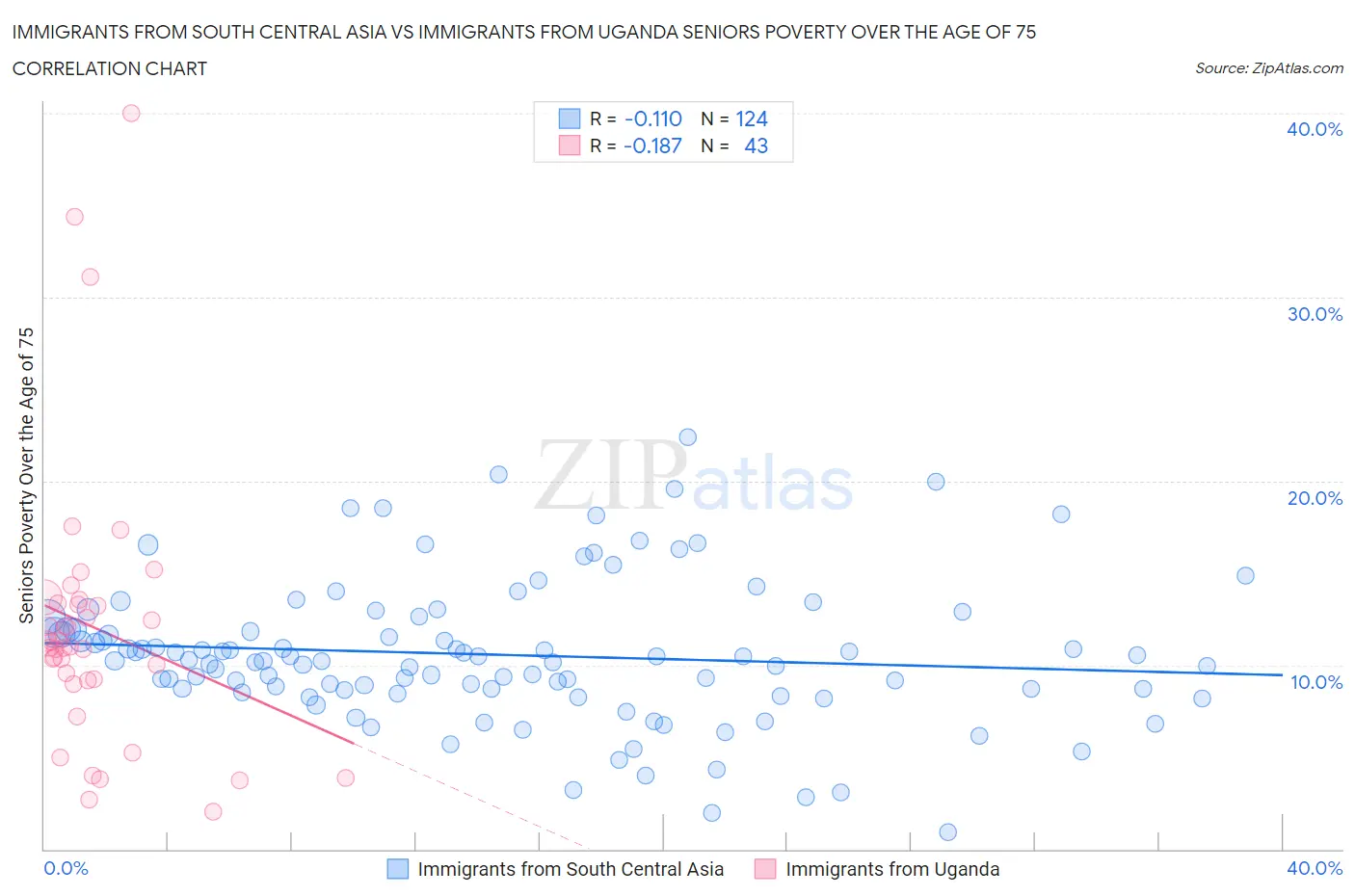 Immigrants from South Central Asia vs Immigrants from Uganda Seniors Poverty Over the Age of 75