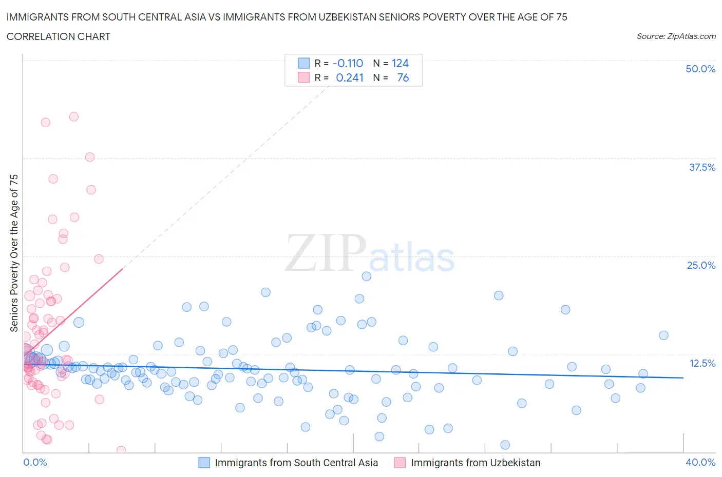 Immigrants from South Central Asia vs Immigrants from Uzbekistan Seniors Poverty Over the Age of 75