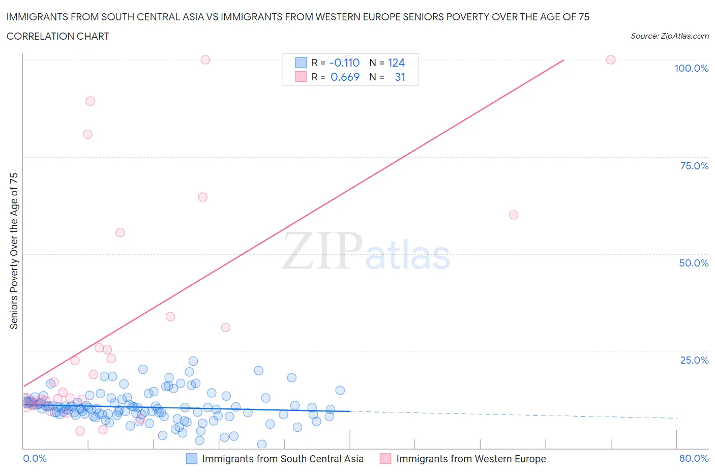 Immigrants from South Central Asia vs Immigrants from Western Europe Seniors Poverty Over the Age of 75