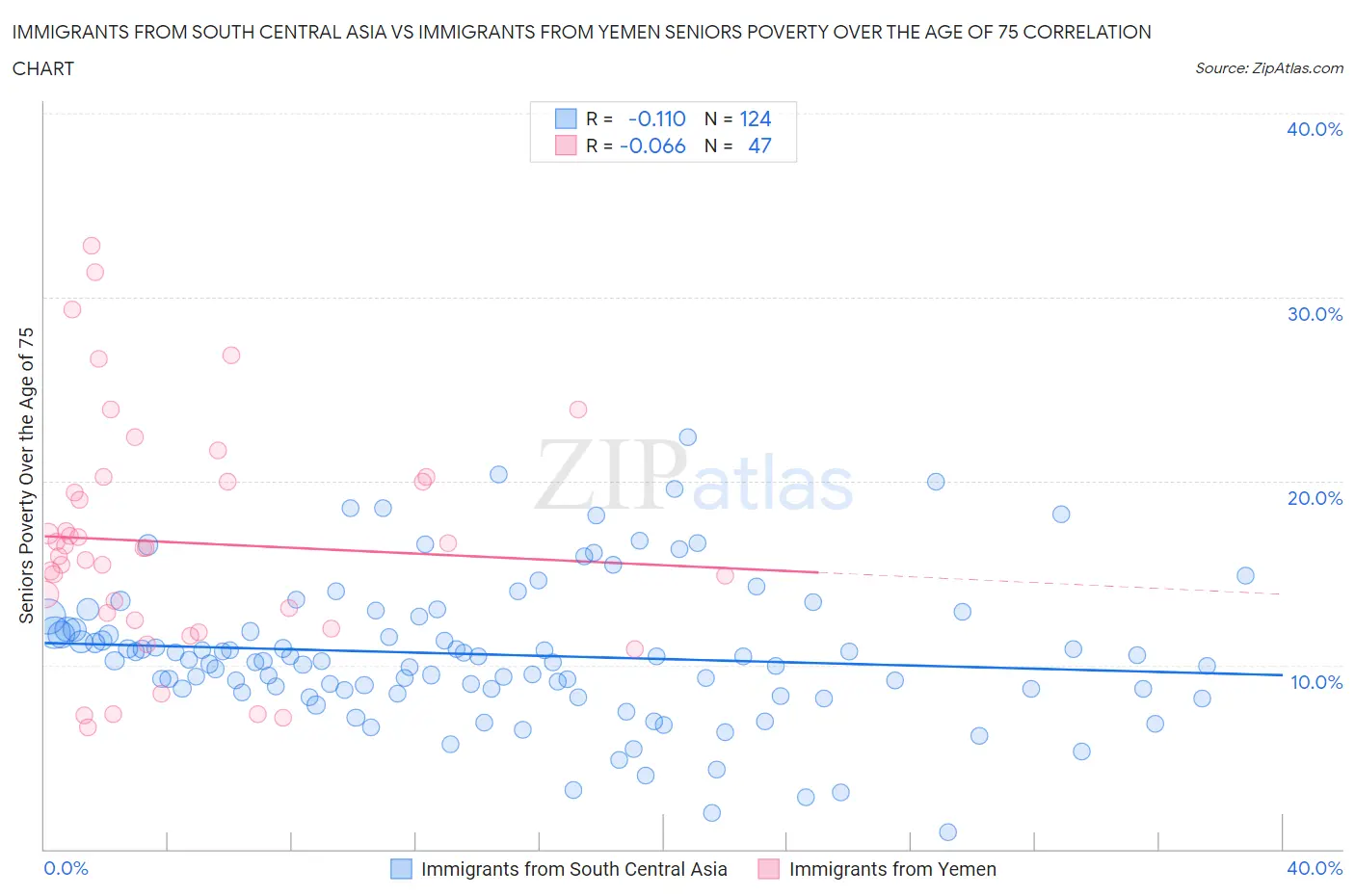 Immigrants from South Central Asia vs Immigrants from Yemen Seniors Poverty Over the Age of 75