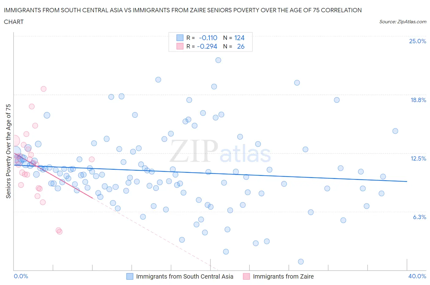 Immigrants from South Central Asia vs Immigrants from Zaire Seniors Poverty Over the Age of 75