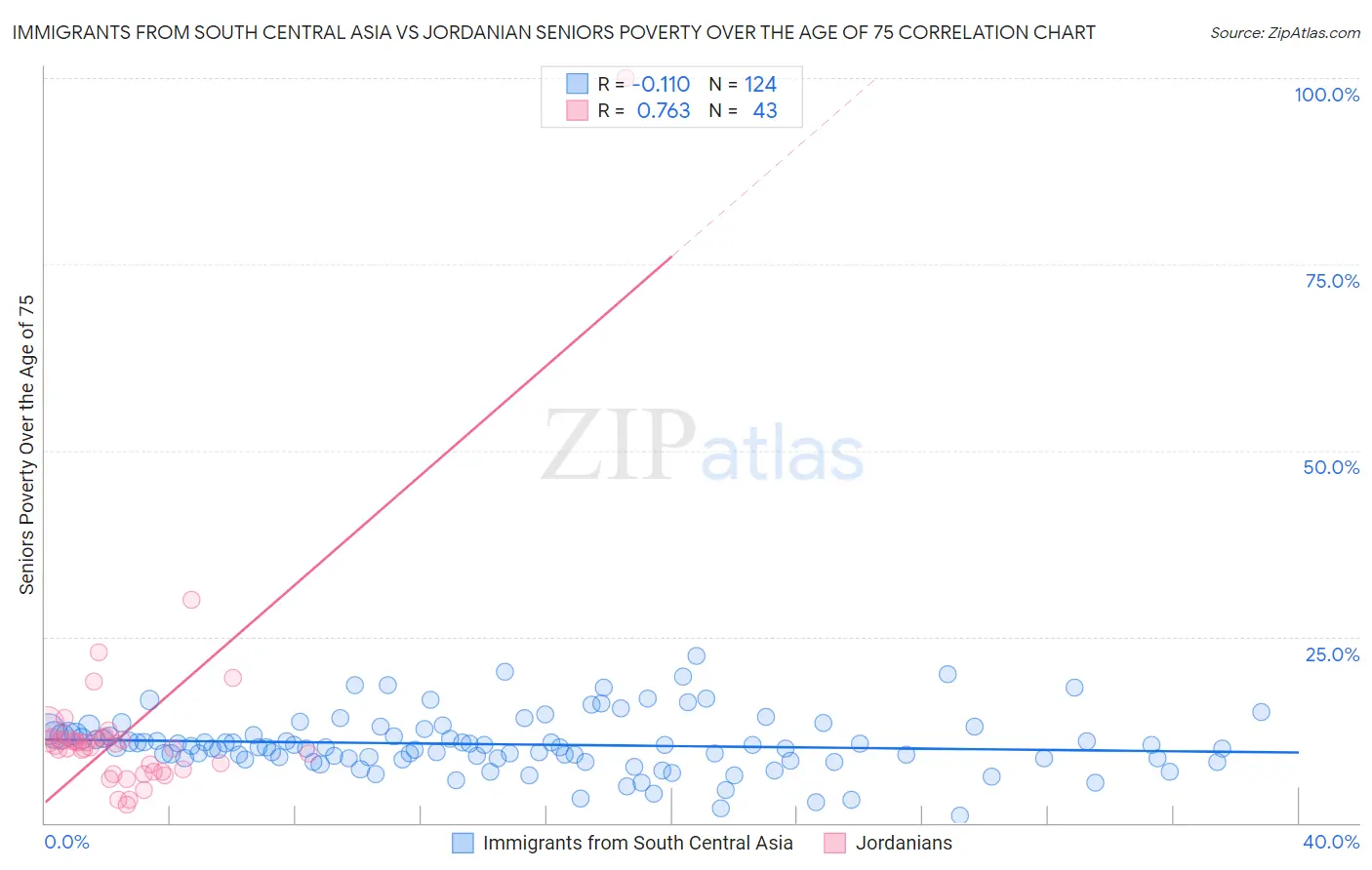 Immigrants from South Central Asia vs Jordanian Seniors Poverty Over the Age of 75