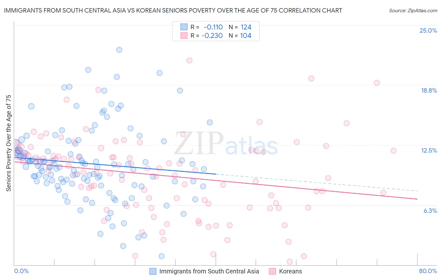 Immigrants from South Central Asia vs Korean Seniors Poverty Over the Age of 75