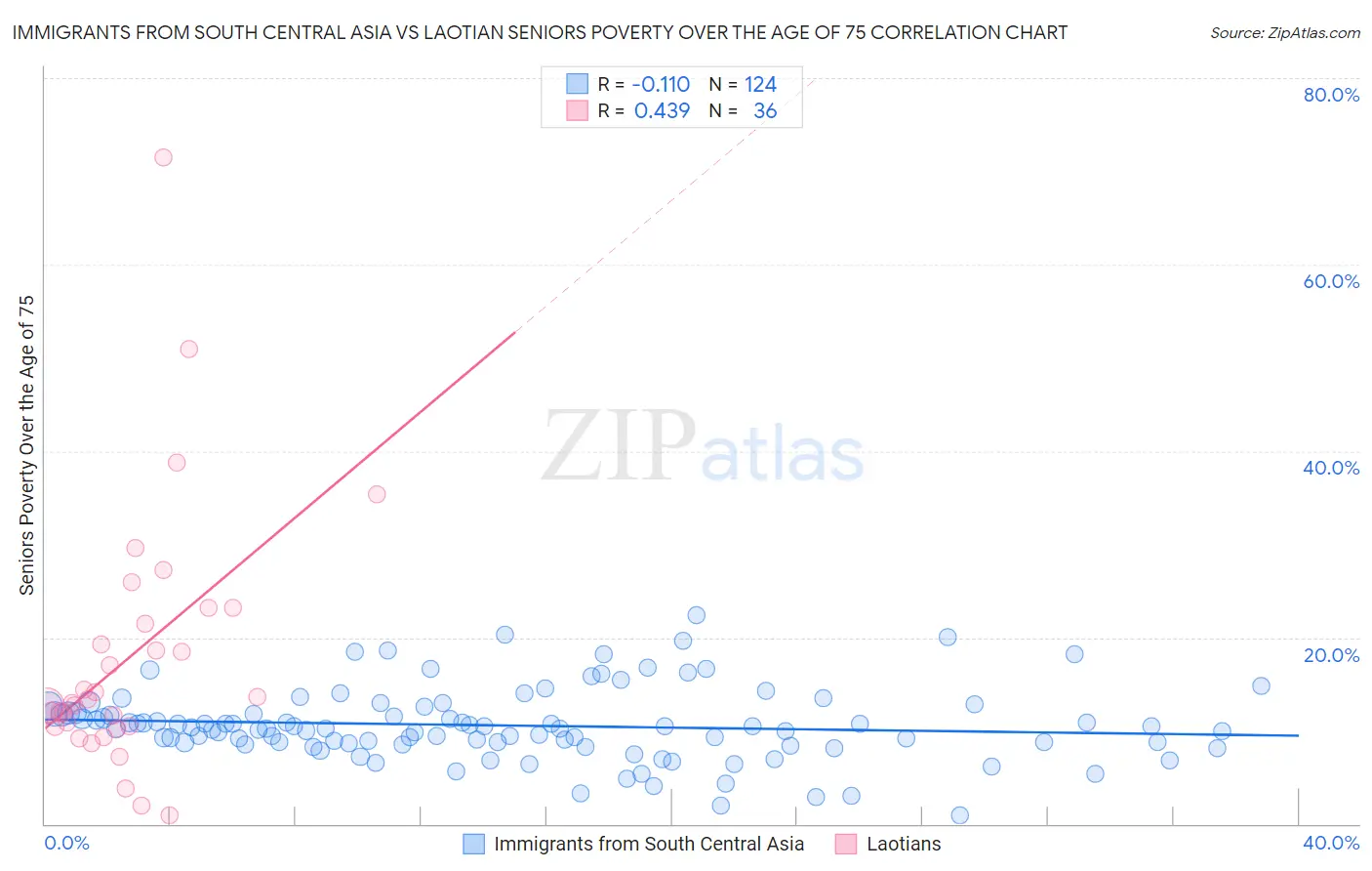 Immigrants from South Central Asia vs Laotian Seniors Poverty Over the Age of 75