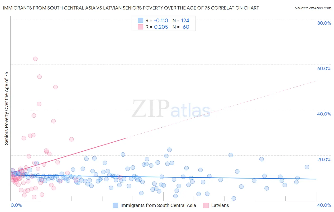 Immigrants from South Central Asia vs Latvian Seniors Poverty Over the Age of 75