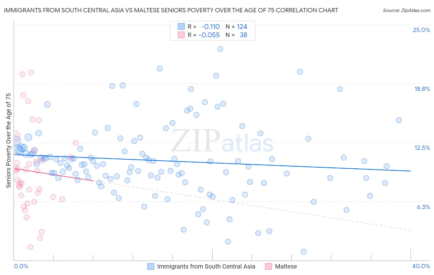Immigrants from South Central Asia vs Maltese Seniors Poverty Over the Age of 75