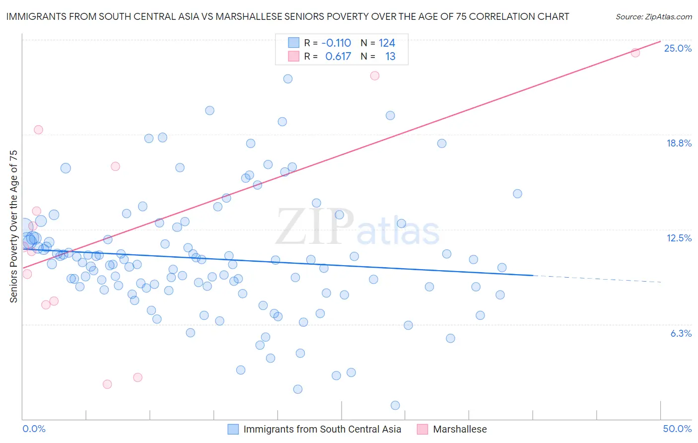 Immigrants from South Central Asia vs Marshallese Seniors Poverty Over the Age of 75