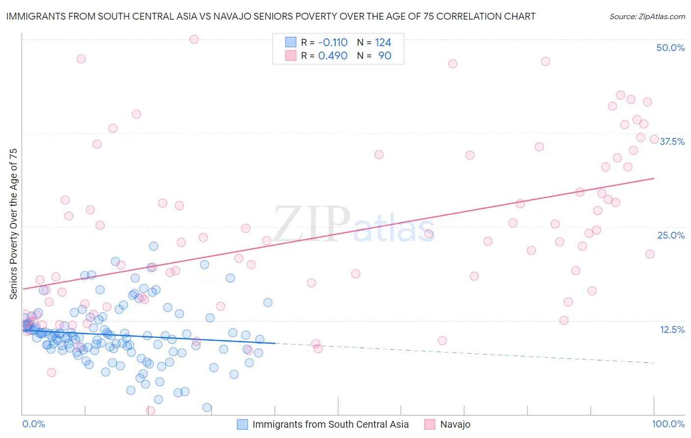 Immigrants from South Central Asia vs Navajo Seniors Poverty Over the Age of 75