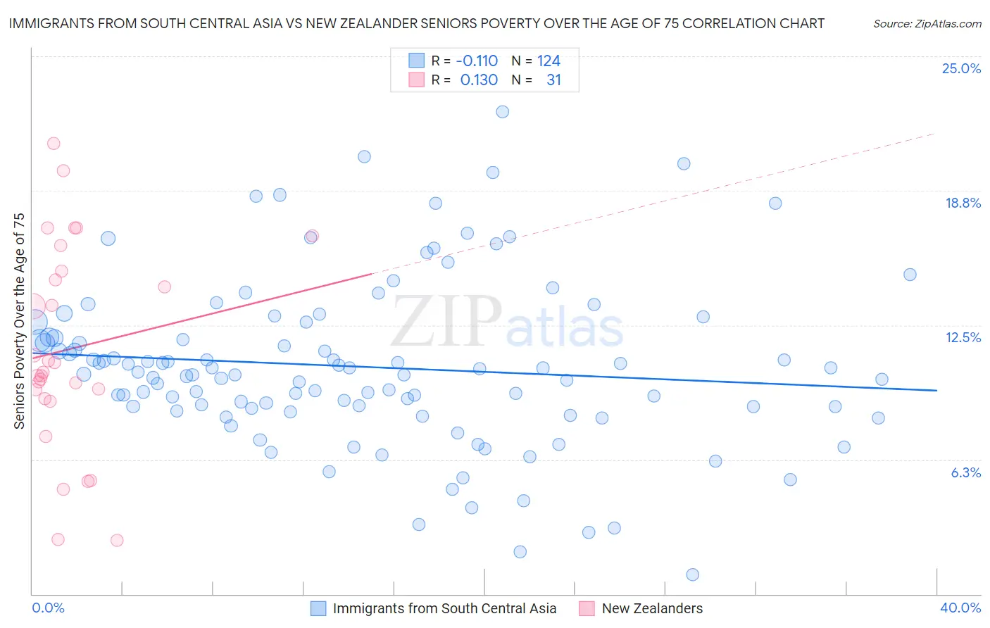 Immigrants from South Central Asia vs New Zealander Seniors Poverty Over the Age of 75