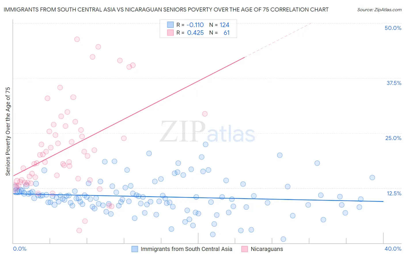 Immigrants from South Central Asia vs Nicaraguan Seniors Poverty Over the Age of 75