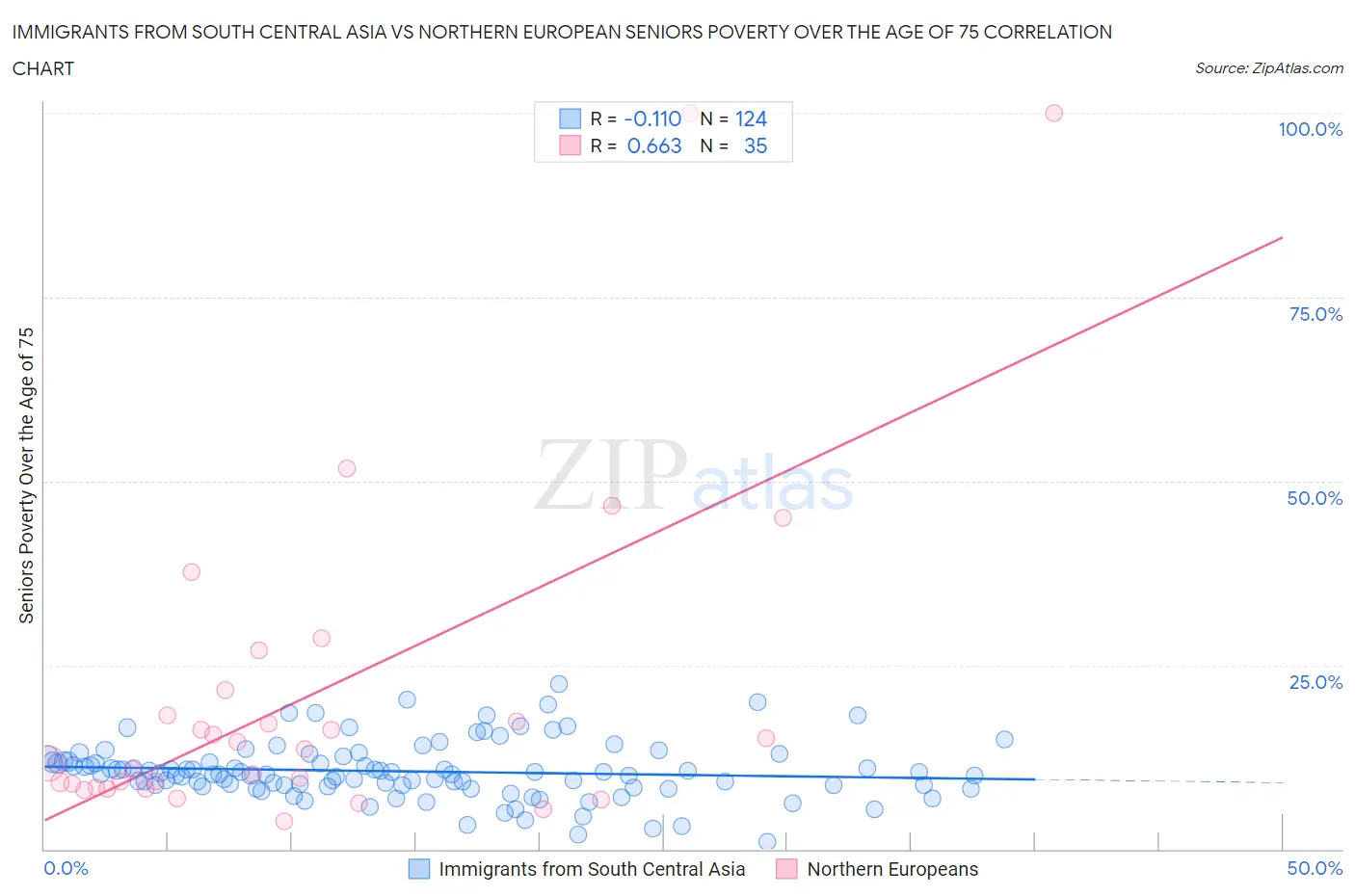 Immigrants from South Central Asia vs Northern European Seniors Poverty Over the Age of 75