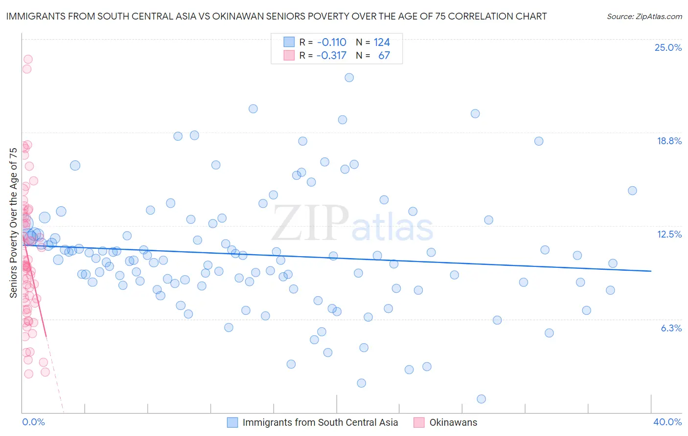 Immigrants from South Central Asia vs Okinawan Seniors Poverty Over the Age of 75