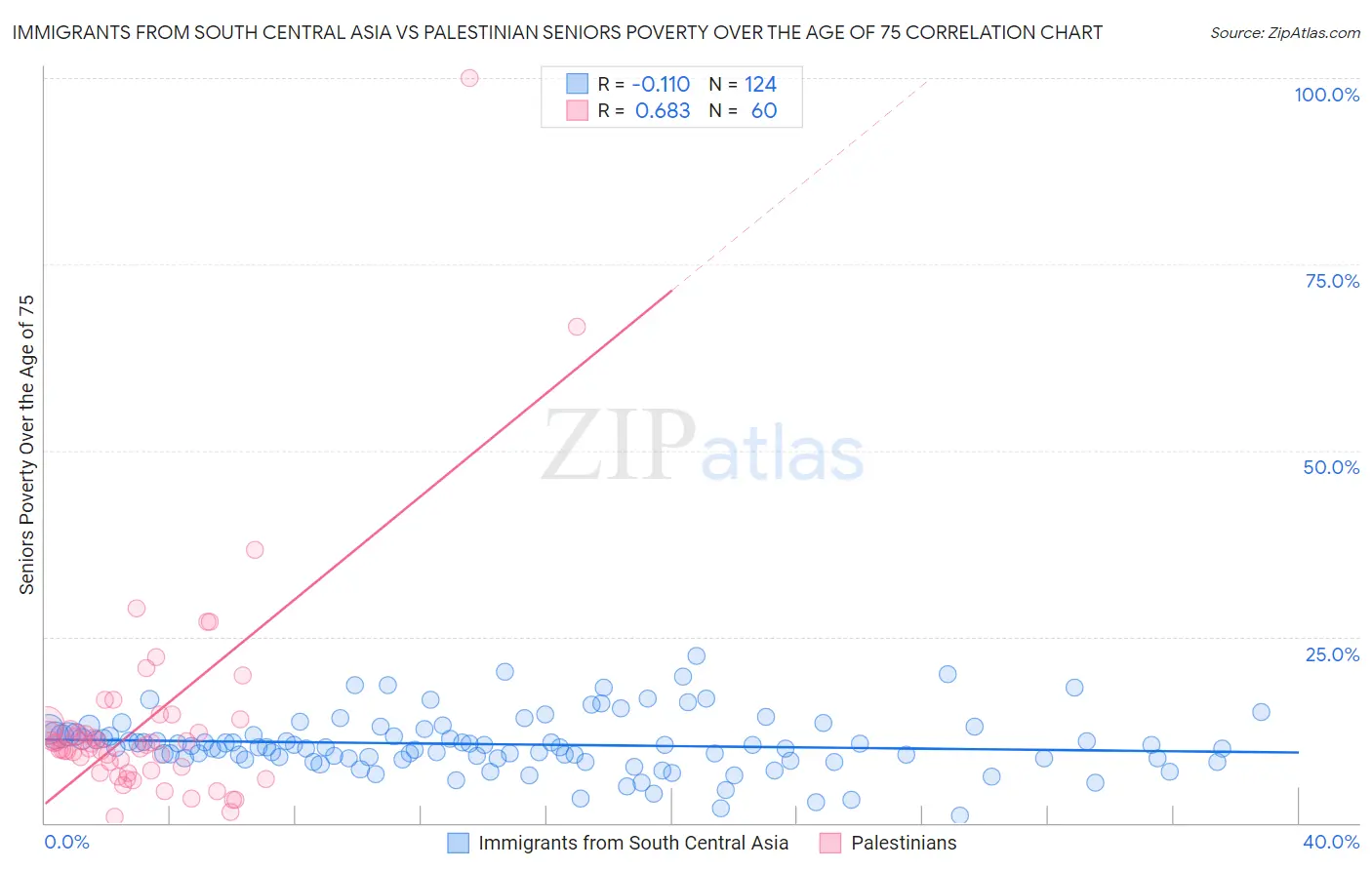 Immigrants from South Central Asia vs Palestinian Seniors Poverty Over the Age of 75
